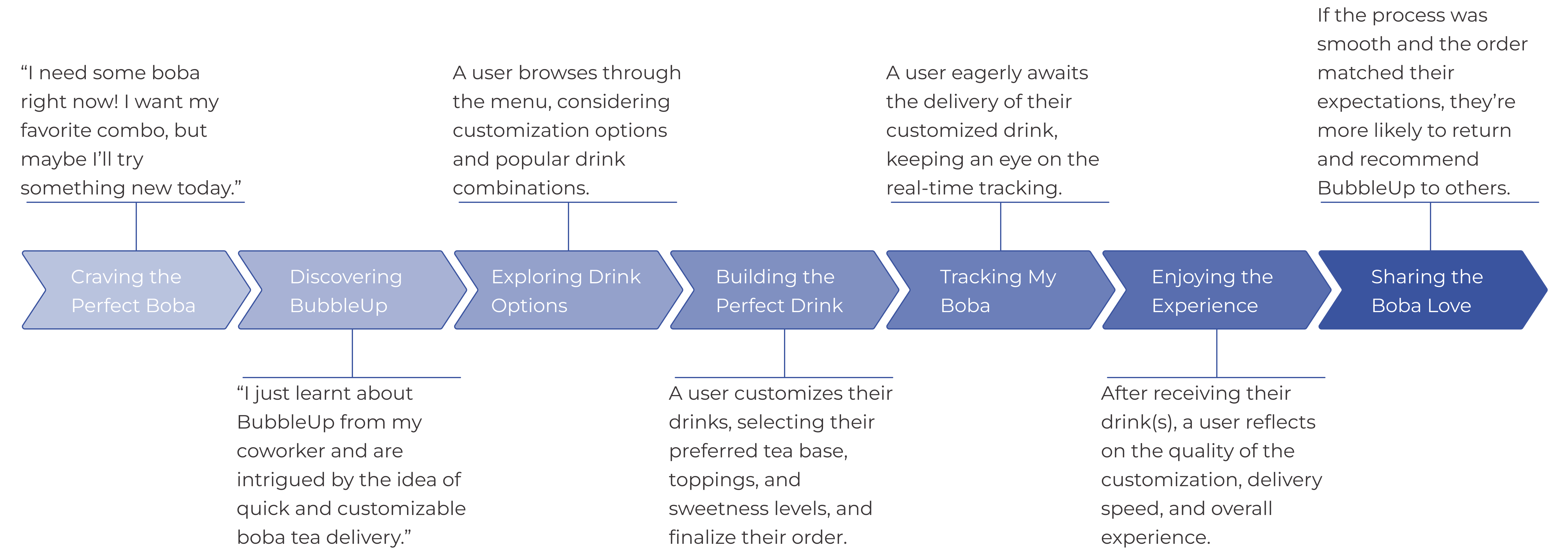 User Journey